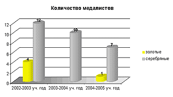 Количество медалистов